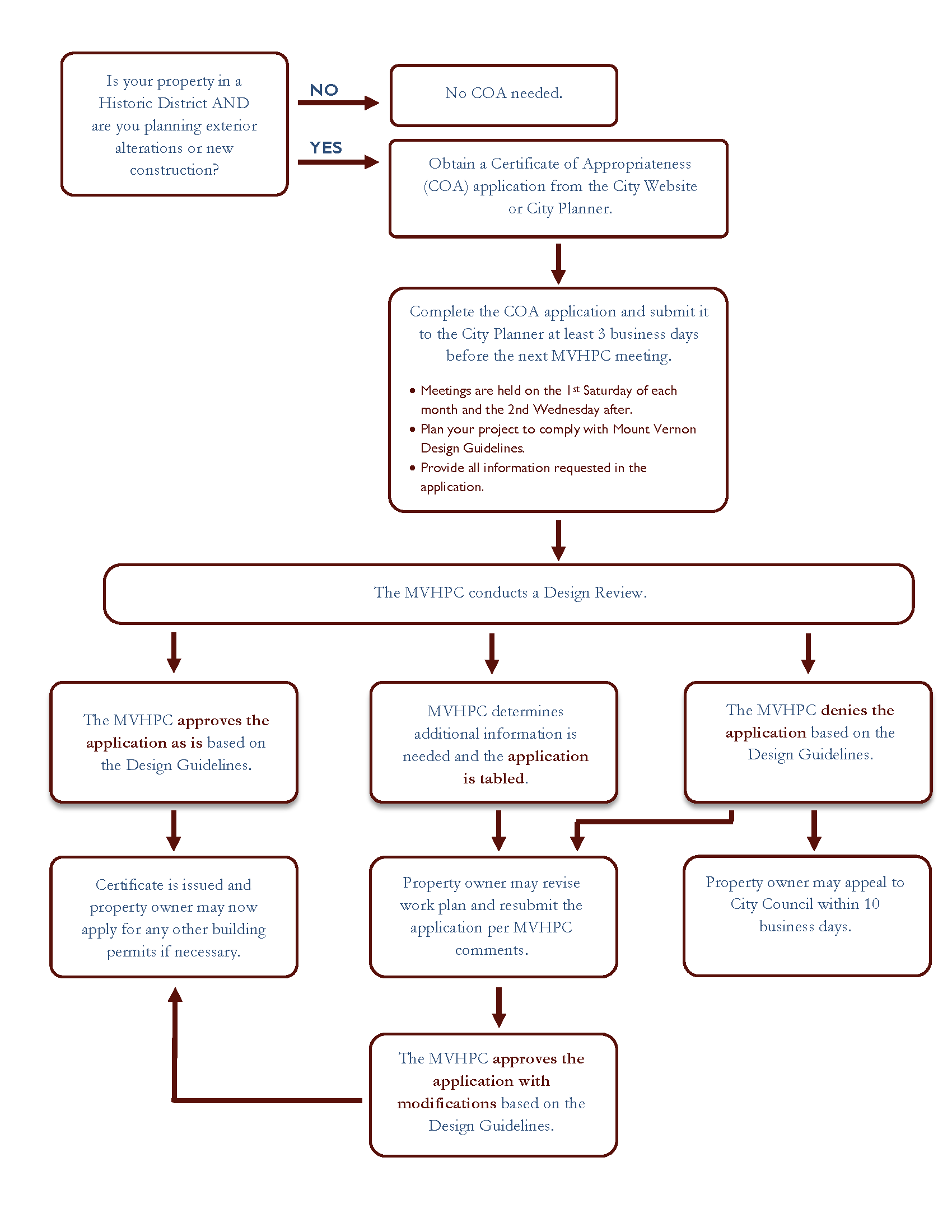 Flow chart showing the steps in the Design Review Process.  
